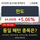 만도,주가,시각,보이