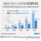 이자,대출,자영업자,한은,변동금리,가계대출,소득분위,포인트,금리,상승