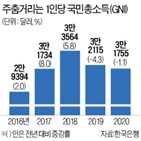 작년,한국,국민소득,발표,연속