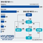 SK,주가,지배구조,기업,대주주,지분,계열사,그룹사,오토에버,가능성