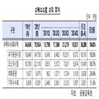 증가,전년,대비,지난해,9천억