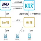 유렉스,코스피200선물,연계