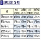 증가,수출액,디스플레이,반도체,수출,휴대폰