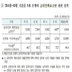 금리인하요구권,고객,은행,안내,대출,신청,수용률,개선,시중은행