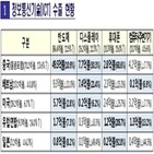 수출,반도체,수출액,지난해