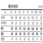 서울교통공사,발행,유동성,지난해,서울시,자금