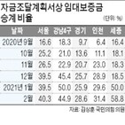 갭투자,전셋값,비율,지난해,서울,전세