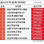 작년,올해,공시가격,강남구,준공