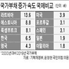 한국,속도,나랏빚,증가,당정,규모