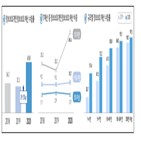 정보보호,기업,침해,사고,예산,카메라,서비스