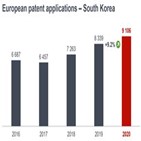 특허,출원수,출원