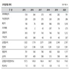 현대차증권,우수,우발부채,장기