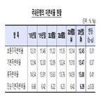 은행,기준,총자본비율,자본비율,상승,국내은행