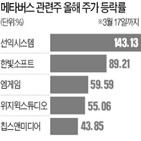 메타버스,관련주,게임,관련,시장,국내,한빛소프트