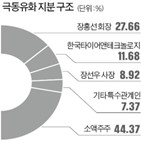 극동유화,한국타이어,지분,펀드