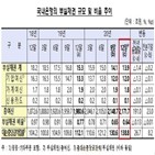 부실채권,비율,은행,유예