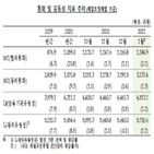 증가,미만,통화량