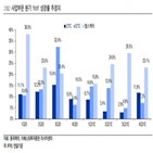 매출,전문의약품,증가