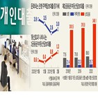 금리,대출,은행,규제,지난해,부동산,2금융권,담보대출