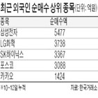 외국인,순매수,기간