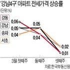 상승폭,상승률,이후,0.05,서울,이번주,위주,전세