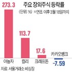 투자,기업,주가,비상장,비교