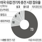 차지포인트,충전소,전기차,주가,매수