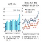 니트족,청년층,이상,전문대졸,증가