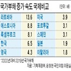 한국,속도,증가,나랏빚