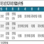 최고위과정,비율,입학희망,올해,지난해