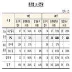 정정요구,증권신고서,작년,전년,증가,대한