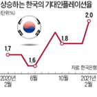 우려,인플레이션,스태그플레이션,기대,지난해,한국,미국