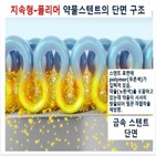 스텐트,폴리머,약물,환자,분해