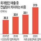 컨설팅,마케팅,디지털,프로젝트,매출,기업,사례