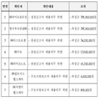 제출,한국투자증권,금융위