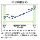 한국,달러,4만,3만,기간