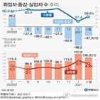 2020.,실업자,취업,지난달,구직기간,이내,유경험