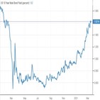 그로스,정책,국채,전망
