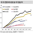 점유율,확대,미국