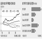 팩터,밸류,전략,배당,수익률,상품,올해,성과,투자,종목