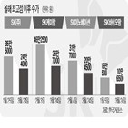 주가,대비,SK케미칼,올해,SK이노베이션,영업이익,작년