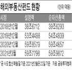 해외부동산펀드,손실,투자,코로나19,국내,펀드,기관,이후