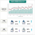 기업,증가,계약액,전년,대비