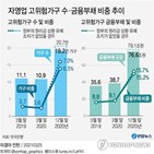 기업,포인트,위험,채무상환,자영업자,대출,금리,가구,비중,상승