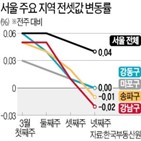 전셋값,지난해,강남구,하락,전세,수요,이후