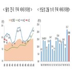 거래량,전달,대비,감소