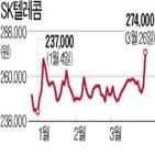 SK텔레콤,SK텔레콤홀딩스,주가,개편,지배구조