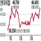 실적,현대제철,영업이익,예상,기준