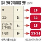 전망치,수출,성장률,한국,증가율