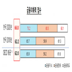 점수,금융이해력,노년층,우리나라,성인,금융태도